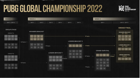 绝地求生PGC全球总决赛2022积分排行赛事介绍